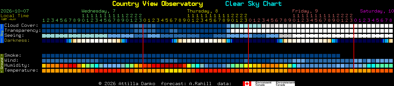 Current forecast for Country View Observatory Clear Sky Chart