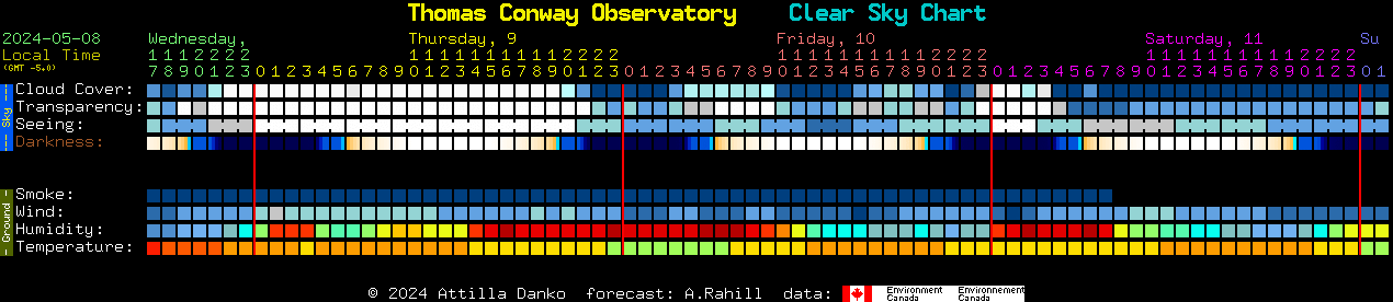 Current forecast for Thomas Conway Observatory Clear Sky Chart