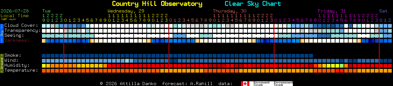 Current forecast for Country Hill Observatory Clear Sky Chart