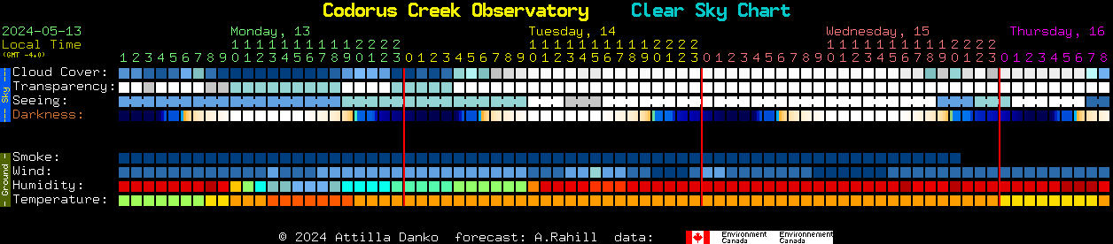 Current forecast for Codorus Creek Observatory Clear Sky Chart