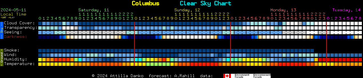 Current forecast for Columbus Clear Sky Chart