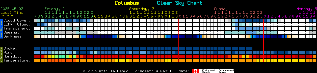 Current forecast for Columbus Clear Sky Chart