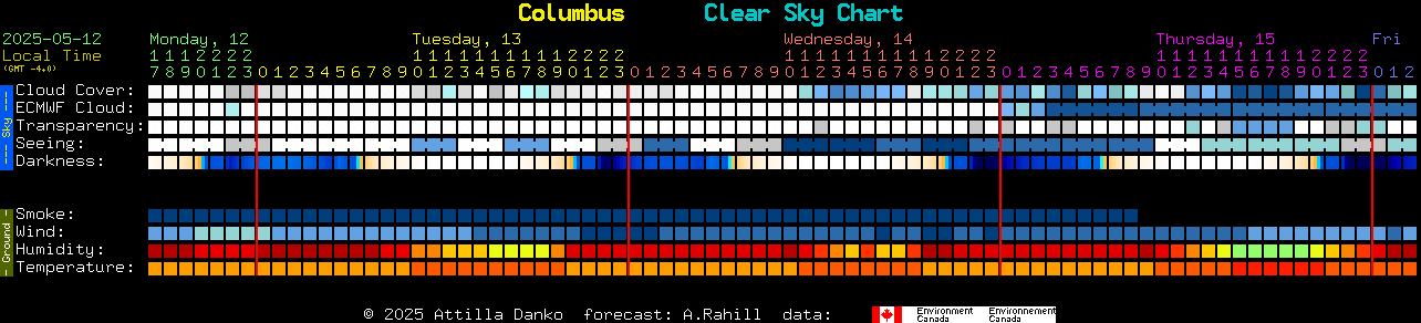Current forecast for Columbus Clear Sky Chart