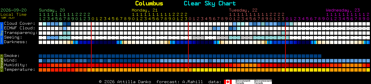 Current forecast for Columbus Clear Sky Chart