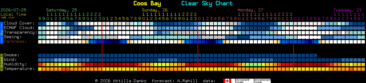 Current forecast for Coos Bay Clear Sky Chart