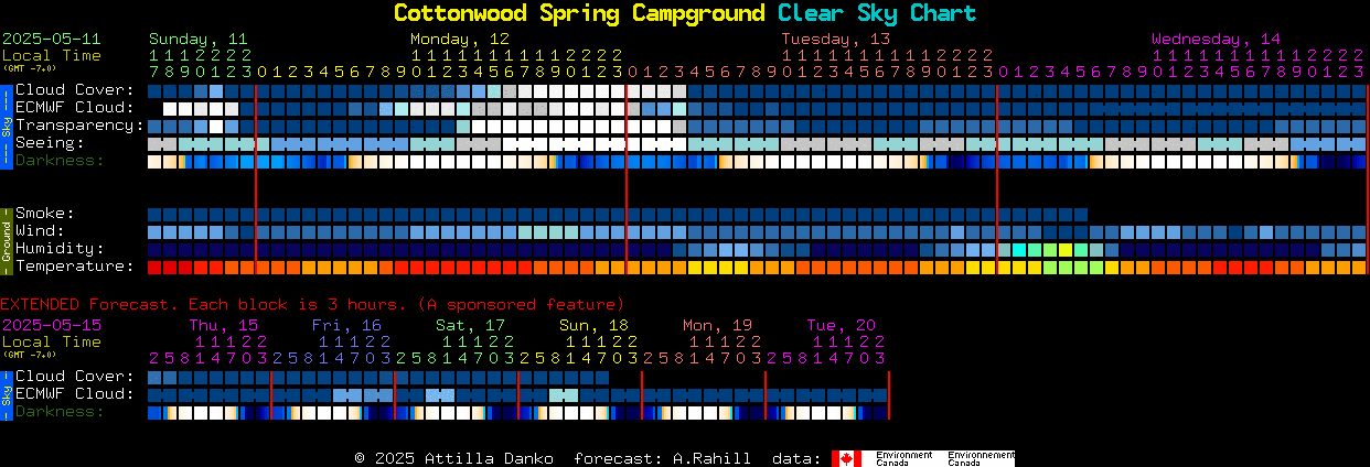 Current forecast for Cottonwood Spring Campground Clear Sky Chart