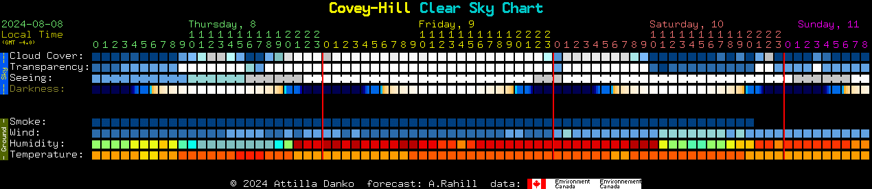 Current forecast for Covey-Hill Clear Sky Chart