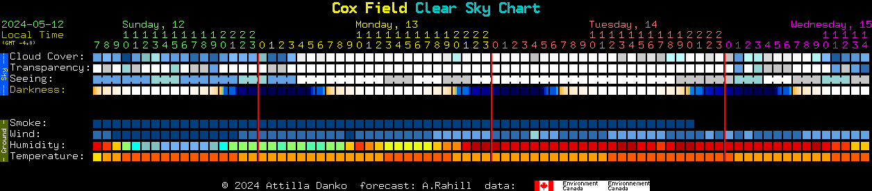 Current forecast for Cox Field Clear Sky Chart