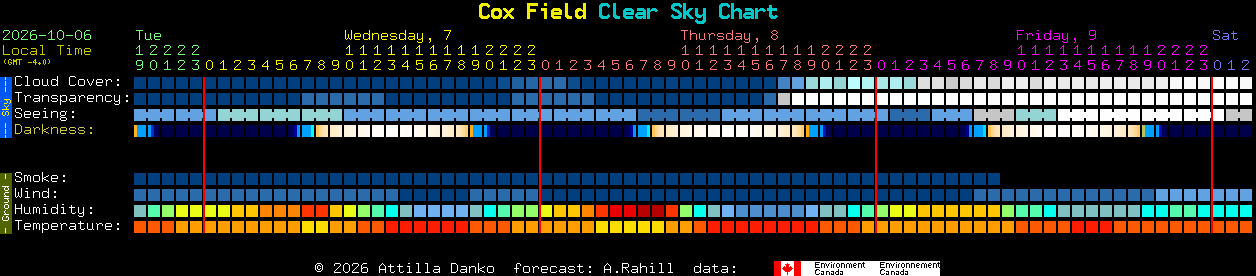 Current forecast for Cox Field Clear Sky Chart