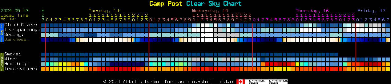 Current forecast for Camp Post Clear Sky Chart
