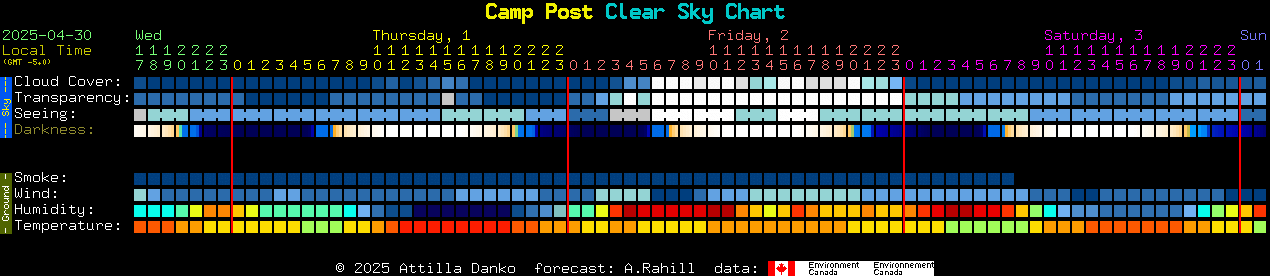Current forecast for Camp Post Clear Sky Chart