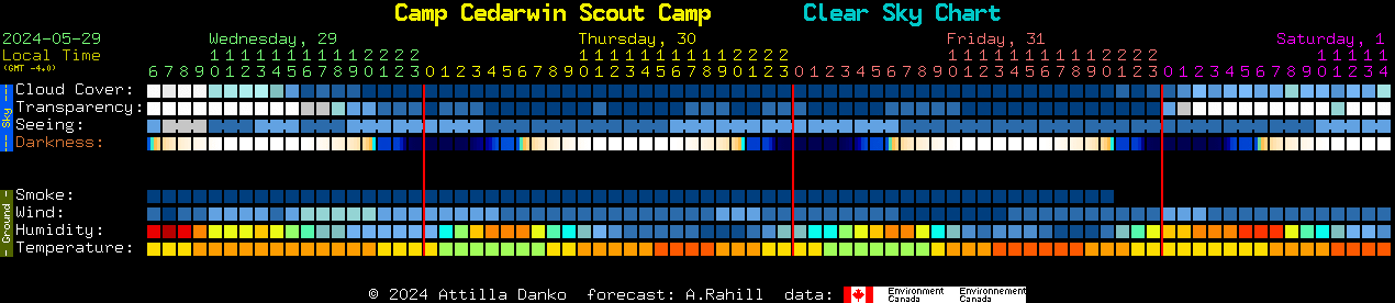 Current forecast for Camp Cedarwin Scout Camp Clear Sky Chart