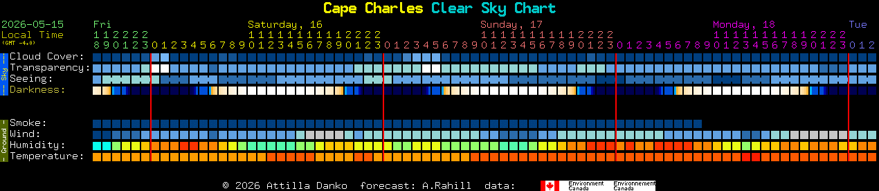 Current forecast for Cape Charles Clear Sky Chart