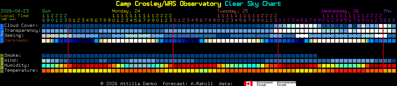 Current forecast for Camp Crosley/WAS Observatory Clear Sky Chart