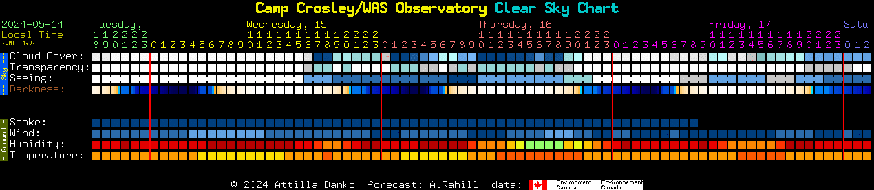 Current forecast for Camp Crosley/WAS Observatory Clear Sky Chart