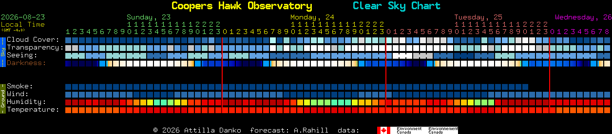 Current forecast for Coopers Hawk Observatory Clear Sky Chart