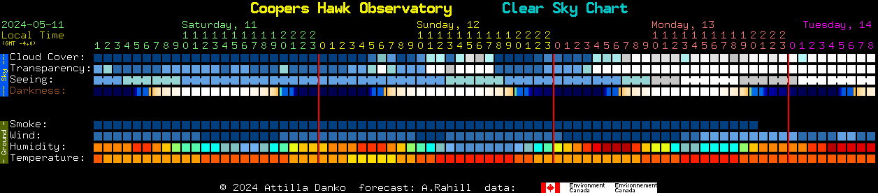 Current forecast for Coopers Hawk Observatory Clear Sky Chart