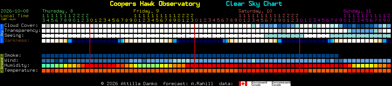 Current forecast for Coopers Hawk Observatory Clear Sky Chart