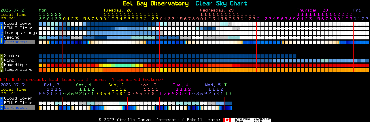 Current forecast for Eel Bay Observatory Clear Sky Chart