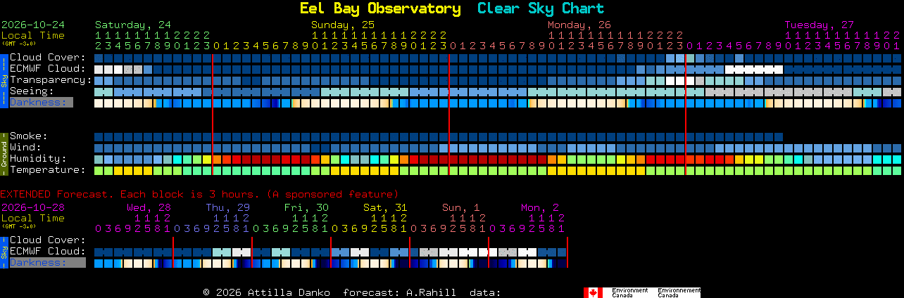 Current forecast for Eel Bay Observatory Clear Sky Chart