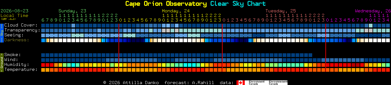 Current forecast for Cape Orion Observatory Clear Sky Chart