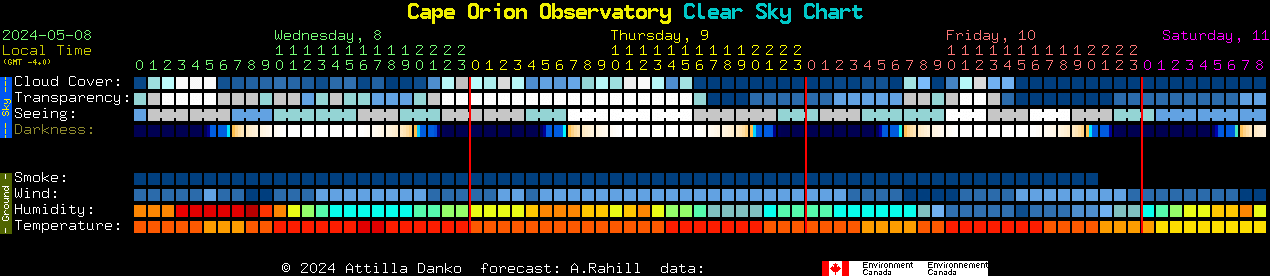 Current forecast for Cape Orion Observatory Clear Sky Chart