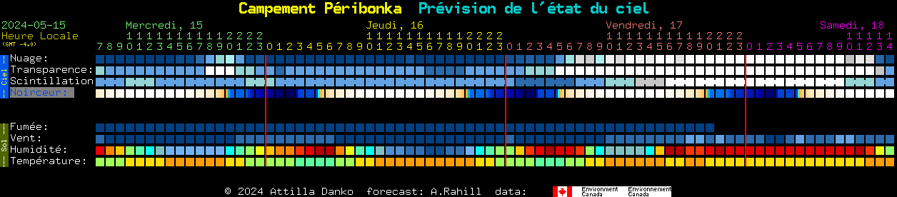 Current forecast for Campement Pribonka Clear Sky Chart