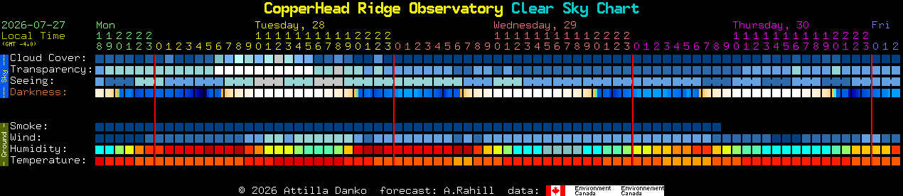 Current forecast for CopperHead Ridge Observatory Clear Sky Chart