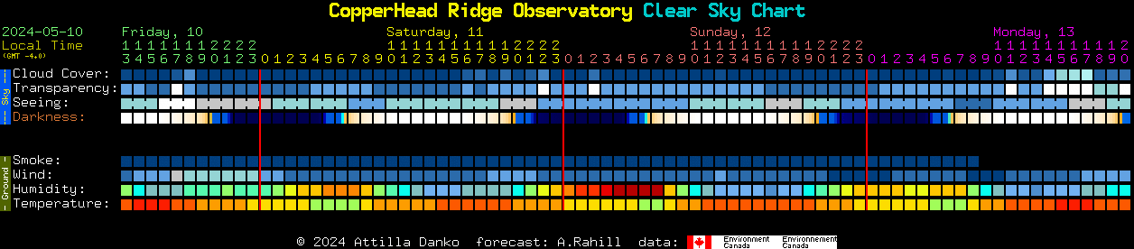 Current forecast for CopperHead Ridge Observatory Clear Sky Chart