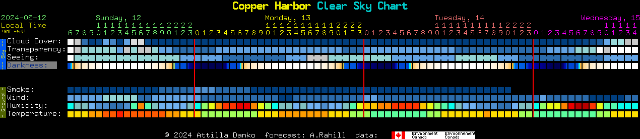 Current forecast for Copper Harbor Clear Sky Chart
