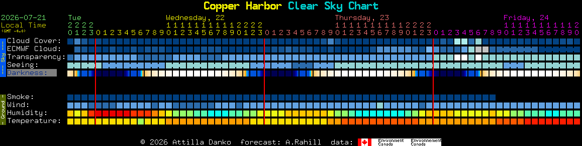 Current forecast for Copper Harbor Clear Sky Chart