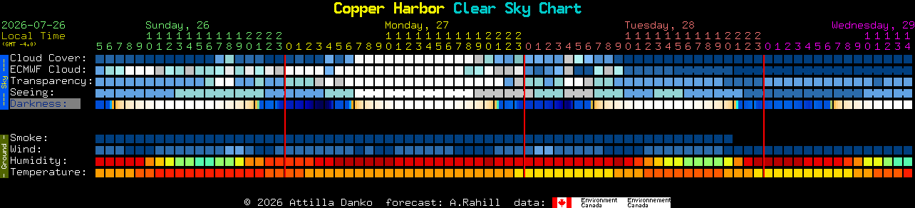 Current forecast for Copper Harbor Clear Sky Chart