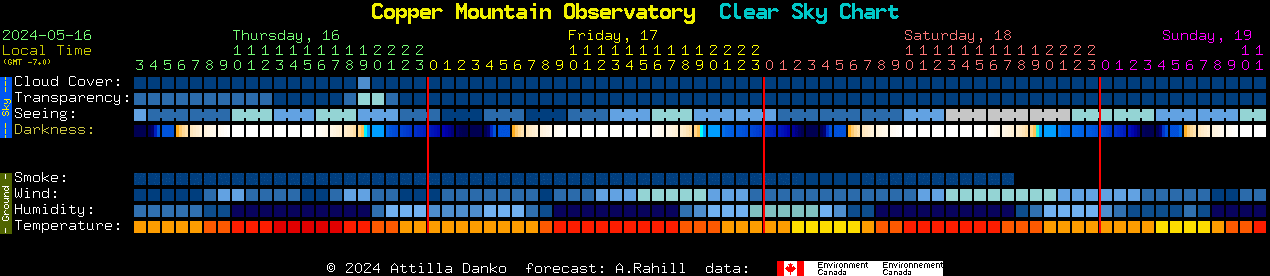 Current forecast for Copper Mountain Observatory Clear Sky Chart