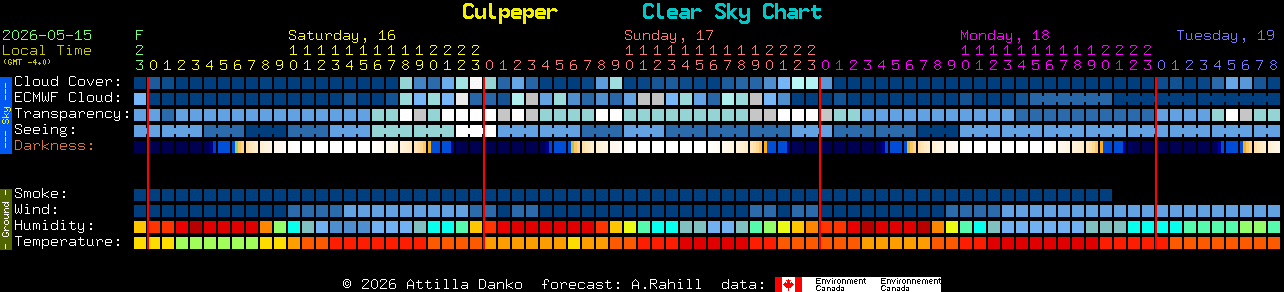 Current forecast for Culpeper Clear Sky Chart