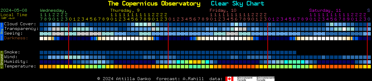 Current forecast for The Copernicus Observatory Clear Sky Chart