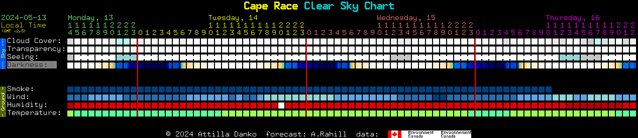 Current forecast for Cape Race Clear Sky Chart