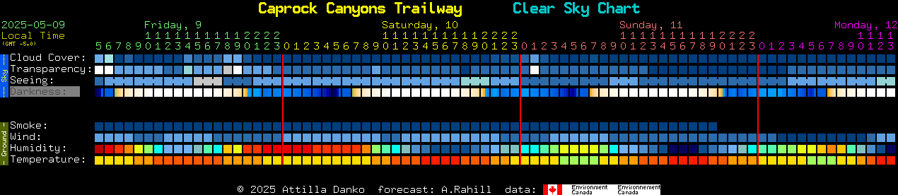 Current forecast for Caprock Canyons Trailway Clear Sky Chart