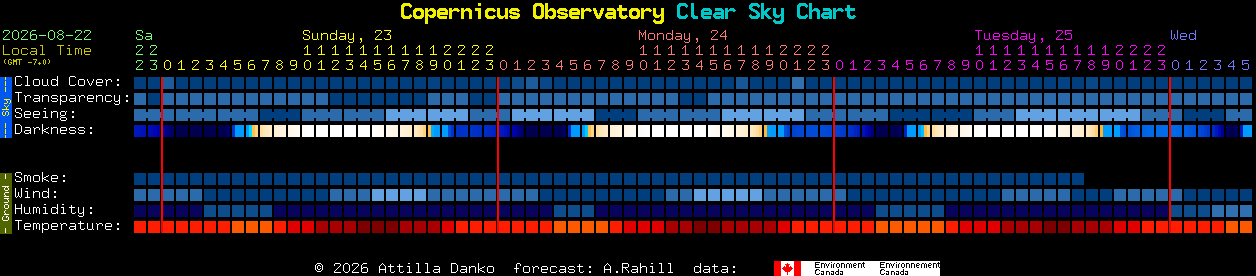 Current forecast for Copernicus Observatory Clear Sky Chart