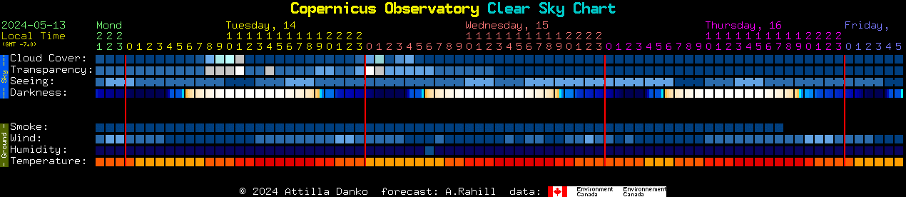 Current forecast for Copernicus Observatory Clear Sky Chart