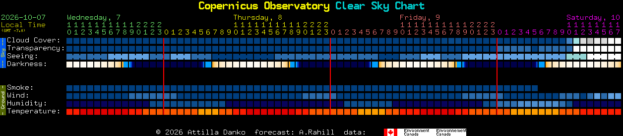Current forecast for Copernicus Observatory Clear Sky Chart