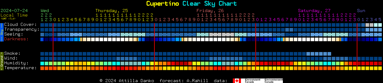 Current forecast for Cupertino Clear Sky Chart