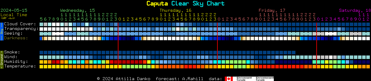Current forecast for Caputa Clear Sky Chart