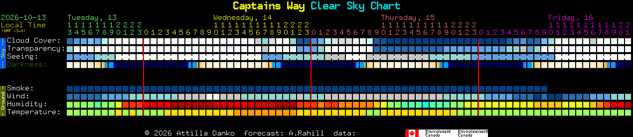 Current forecast for Captains Way Clear Sky Chart