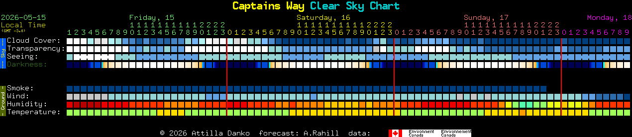 Current forecast for Captains Way Clear Sky Chart