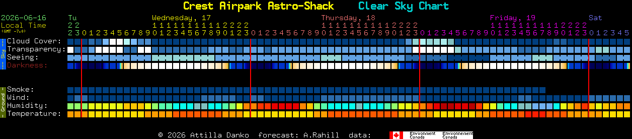Current forecast for Crest Airpark Astro-Shack Clear Sky Chart