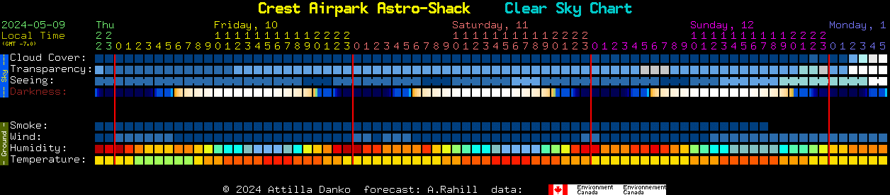 Current forecast for Crest Airpark Astro-Shack Clear Sky Chart