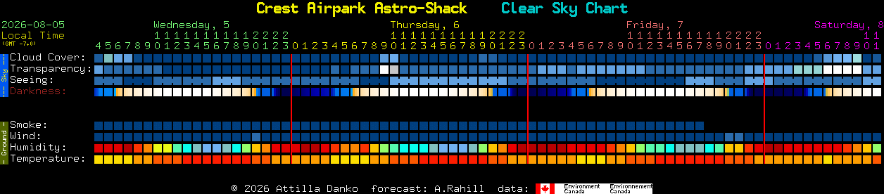 Current forecast for Crest Airpark Astro-Shack Clear Sky Chart