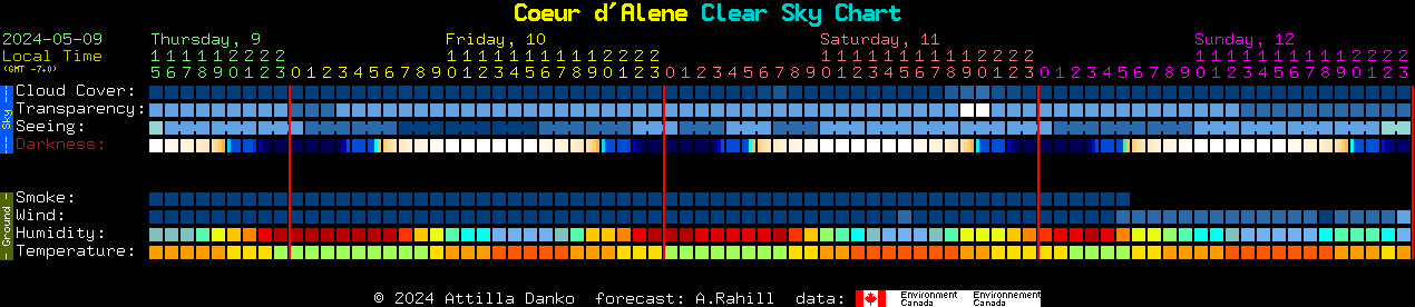 Current forecast for Coeur d'Alene Clear Sky Chart