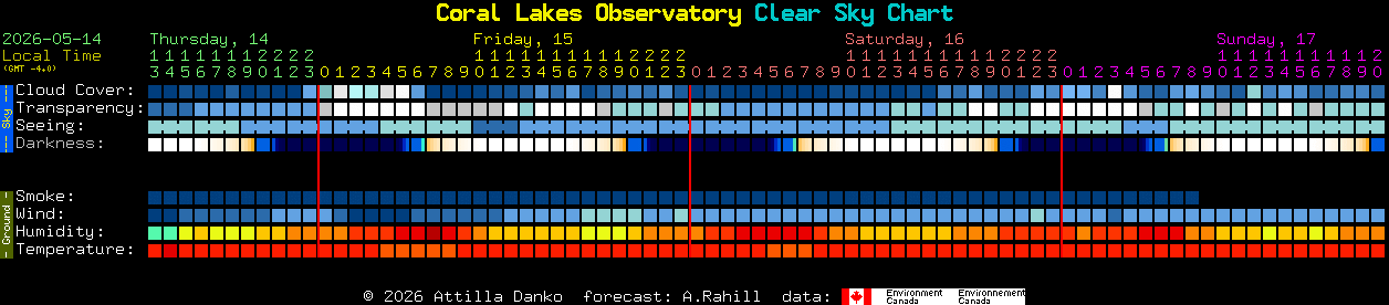 Current forecast for Coral Lakes Observatory Clear Sky Chart