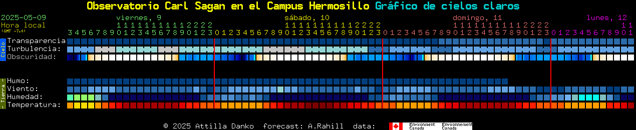 Current forecast for Observatorio Carl Sagan en el Campus Hermosillo Clear Sky Chart